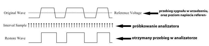 Poniższy rysunek pokazuje schematycznie jak działa analizator stanów logicznych