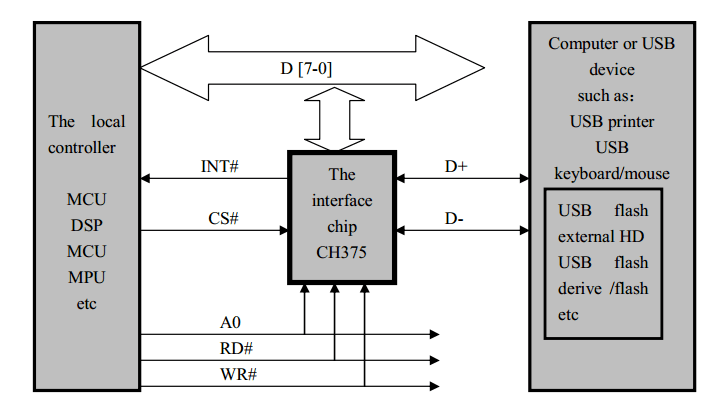 schemat blokowy układu CH375