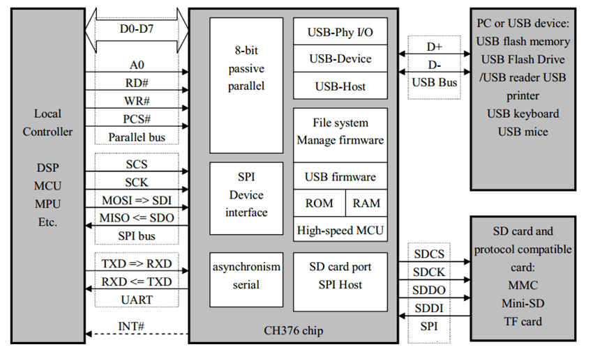 schemat blokowy układu CH376S