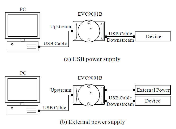 EVC9001B izolator USB portu separator galwaniczny 3000Vrms Gingko