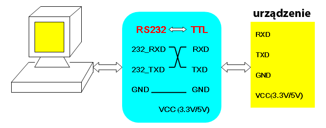 Konwerter RS323 TLL 3.3V lub 5V MAX232 + przewody