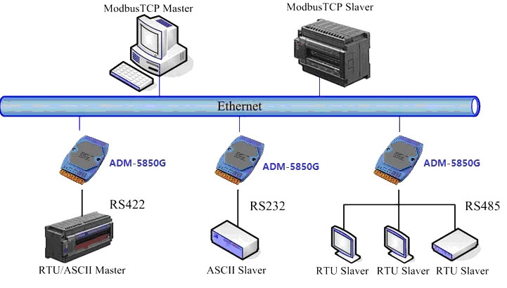 RS232 / RS422 / RS485 na Ethernet konwerter ADM-5850G ELEK-174